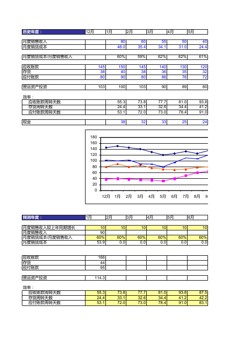 月度营运流动资金预测