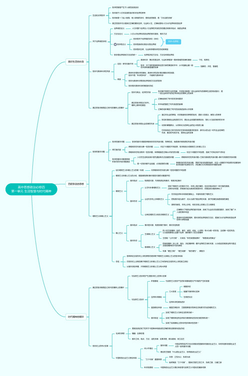 高中思想政治必修四第一单元生活智慧与时代精神思维导图