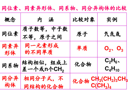 第三章第一节烷烃同分异构体