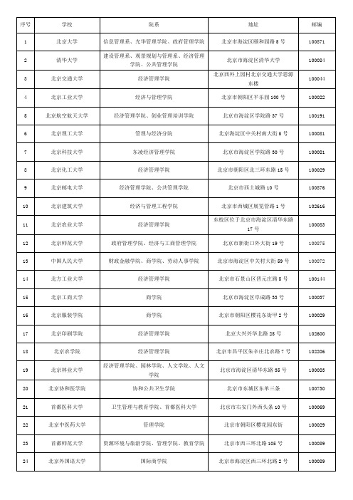 全国开设管理院系大专院校通讯地址邮编汇总