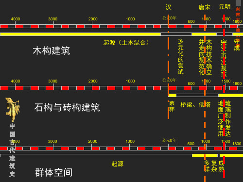 中建史03_发展概况_2木构