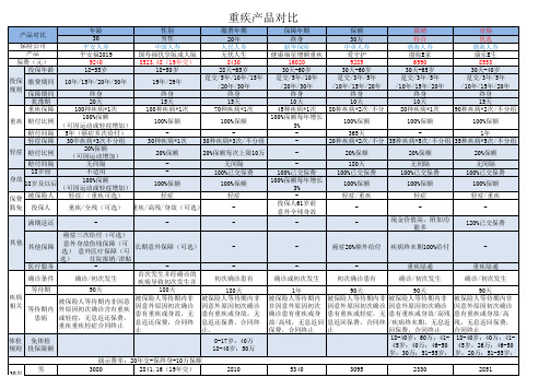 重疾产品对比