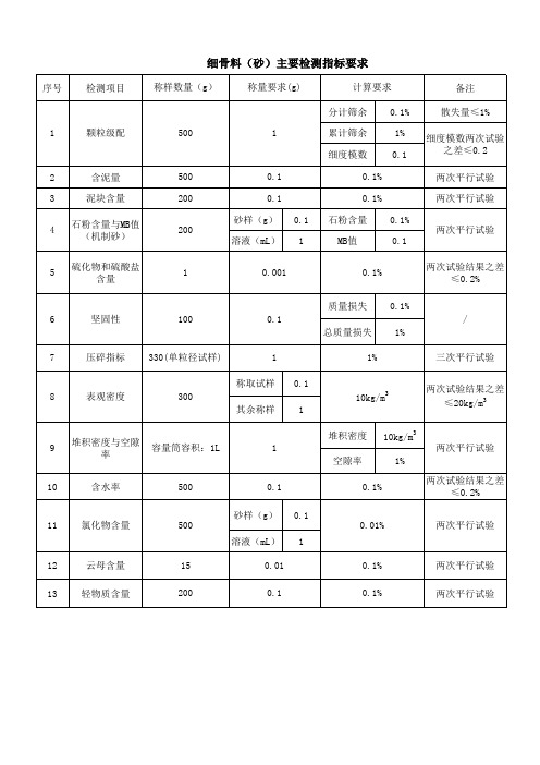 细骨料(砂)主要项目要求