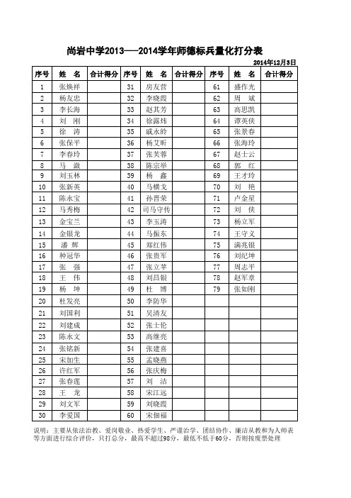 2013-2014尚岩中学十佳师德标兵评比量化打分表表
