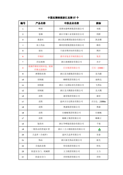 中国名牌转报浙江名牌57个