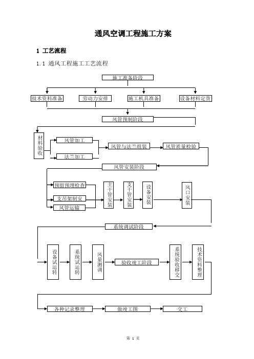 暖通空调施工方案