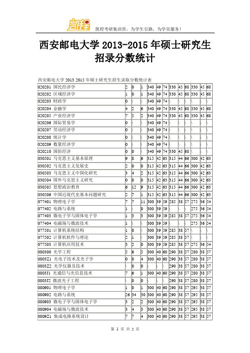 西安邮电大学2013-2015年硕士研究生招录分数统计