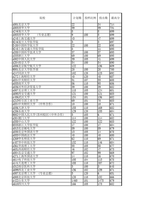 2016年山东高考成绩分段表