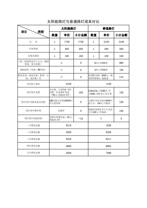 太阳能路灯与普通路灯投资方案对比 含配置清单