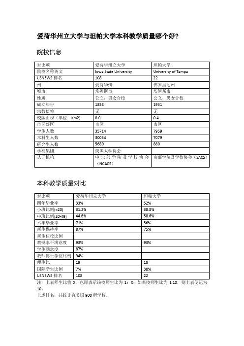 爱荷华州立大学与坦帕大学本科教学质量对比