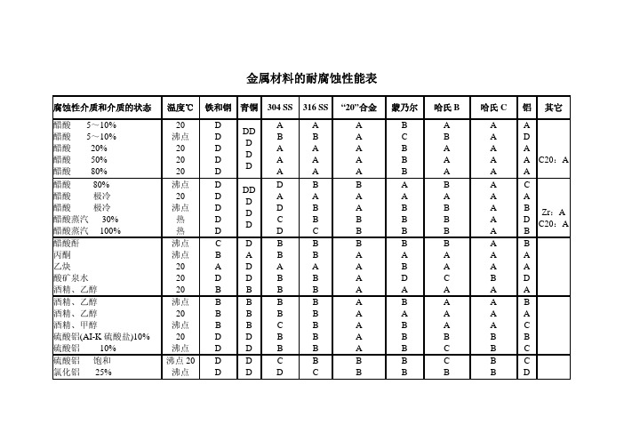 金属材料的耐腐蚀性能表