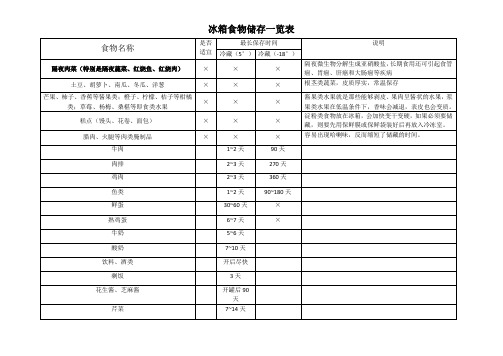 冰箱食物储存一览表