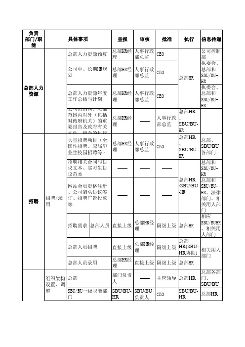 人事管理权限审批表