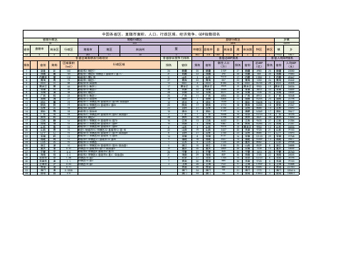 中国各省区、直辖市面积、人口、行政区域、经济竞争、GDP指数排名