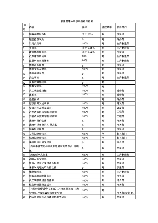 (完整版)质量管理体系绩效指标