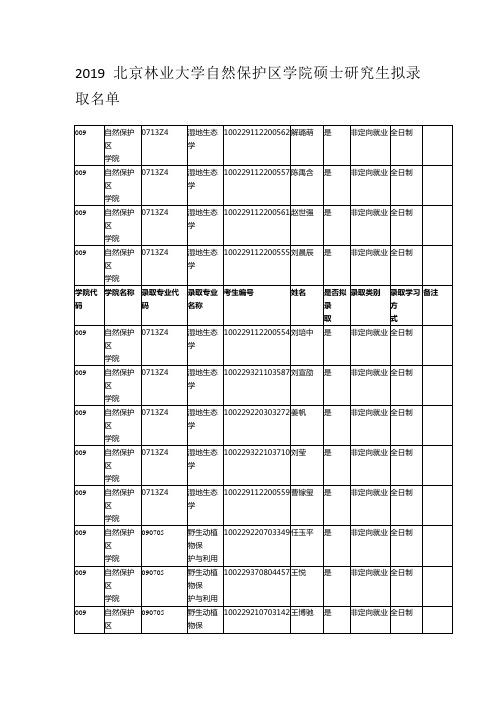 2019北京林业大学自然保护区学院硕士研究生拟录取名单