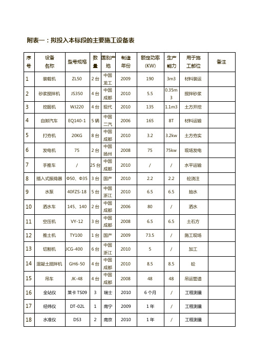 计划开、竣工日期和施工进度网络图1 (2)