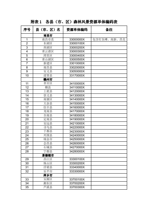 附表1各区森林风景资源单体编码表