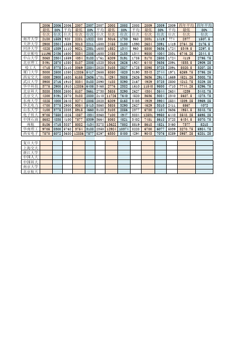 2006-2009年部分名校在天津高考录取位次对比分析