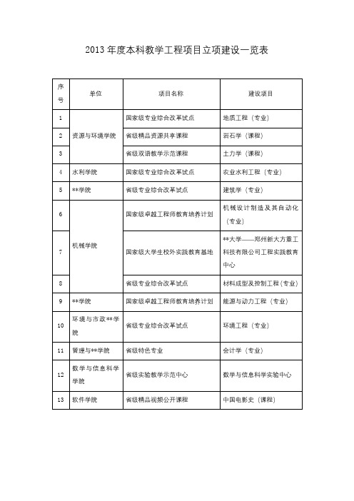 2013年度本科教学工程项目立项建设一览表【模板】