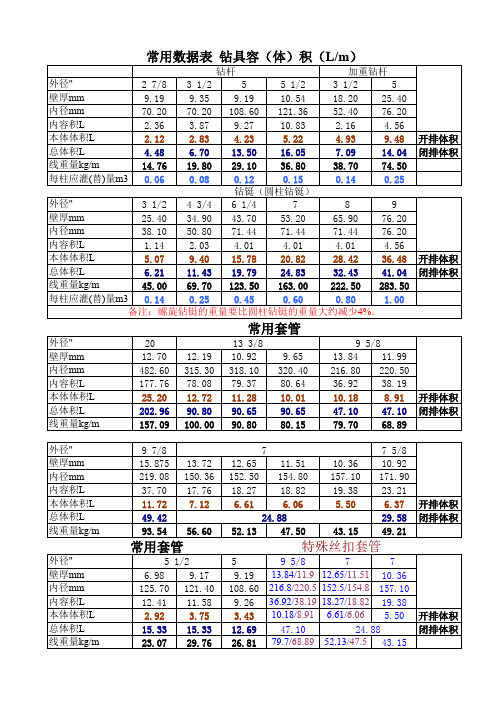 (完整版)常用开、闭排数据表