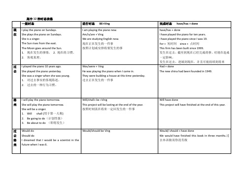 高中12种时态表格 (精华)