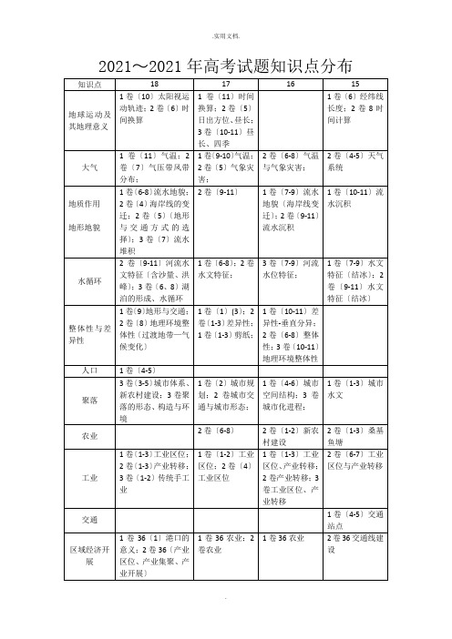 近三年地理高考试题考查知识点分布