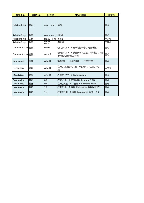 PowerDesigner概念模型(ER图)中关系(Relation)的超详细说明及案例