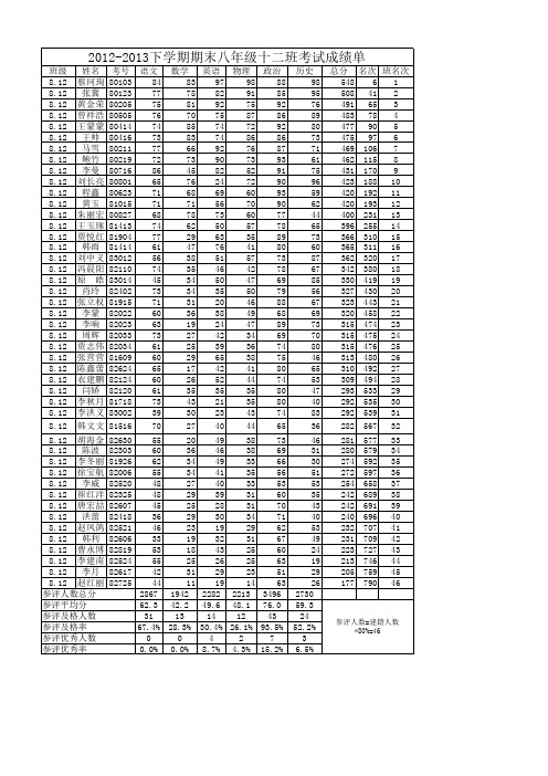 2012-2013下八年期末考试成绩统计表