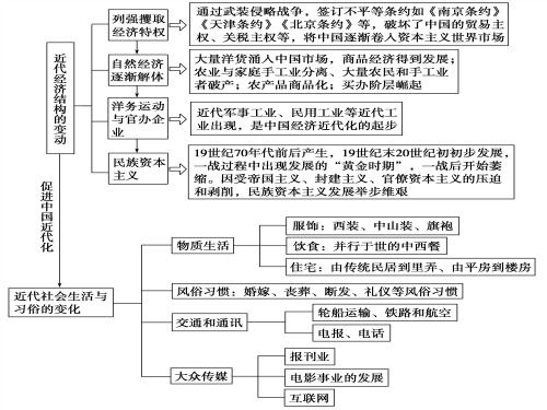 近代中国经济结构的变动与社会生活的变迁解析PPT课件