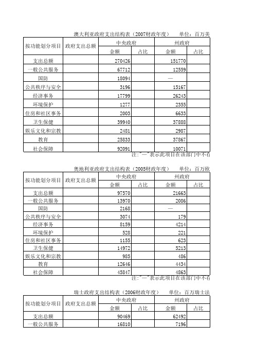 政府支出结构表-联邦国家