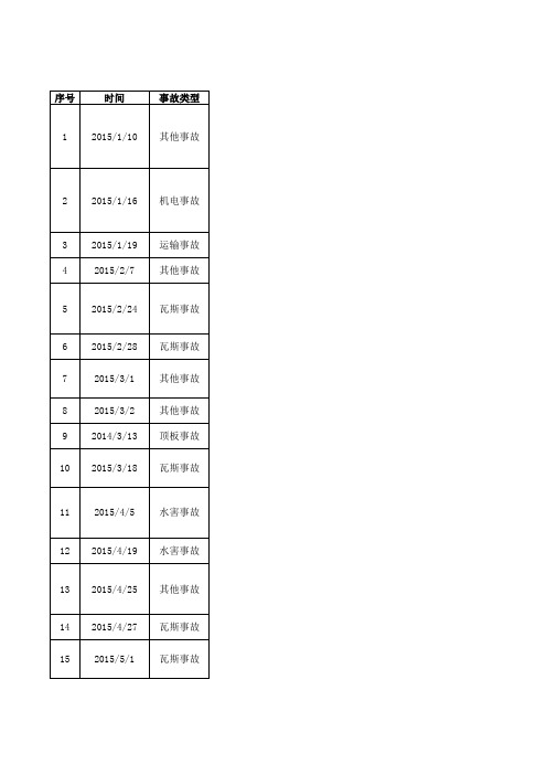 2015年煤矿事故