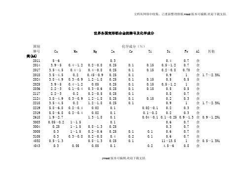 世界各国变形铝合金的牌号及化学成分