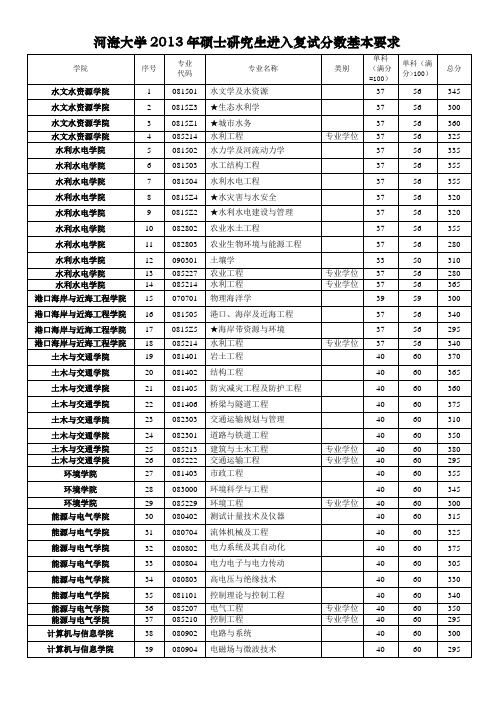 河海大学2013年硕士研究生复试分数线