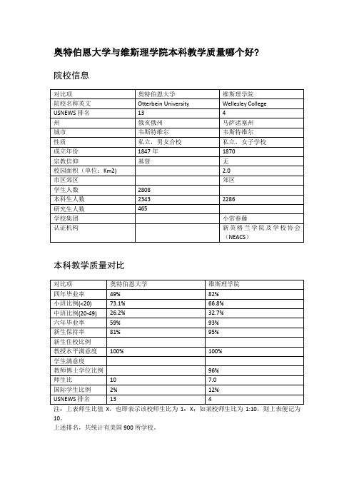 奥特伯恩大学与维斯理学院本科教学质量对比