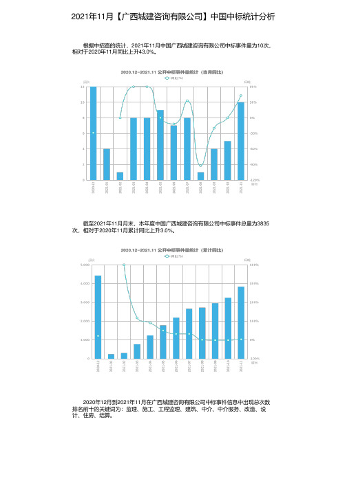 2021年11月【广西城建咨询有限公司】中国中标统计分析