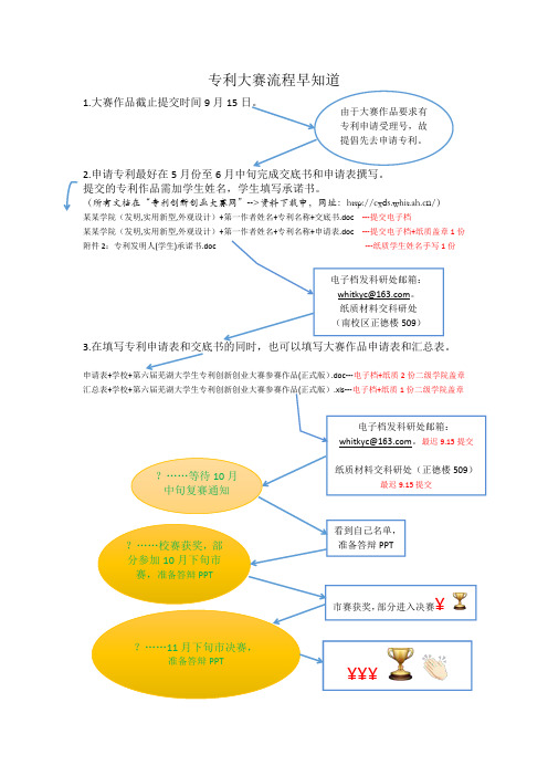 专利大赛流程早知道