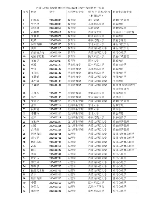 内蒙古师范大学教育科学学院2010级学生考研情况一览表