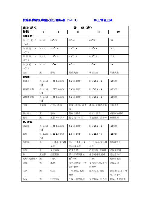 抗癌药物常见毒副反应分级标准(WHO)