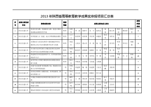 2013年陕西省高等教育教学成果奖申报项目汇总表