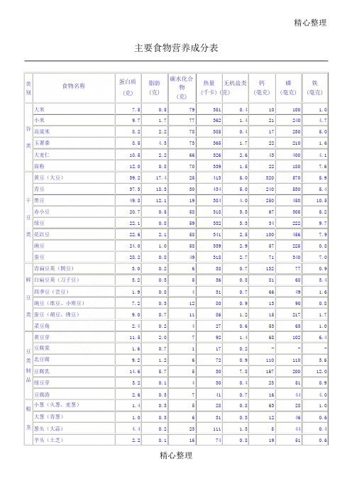 主要食物营养成分表