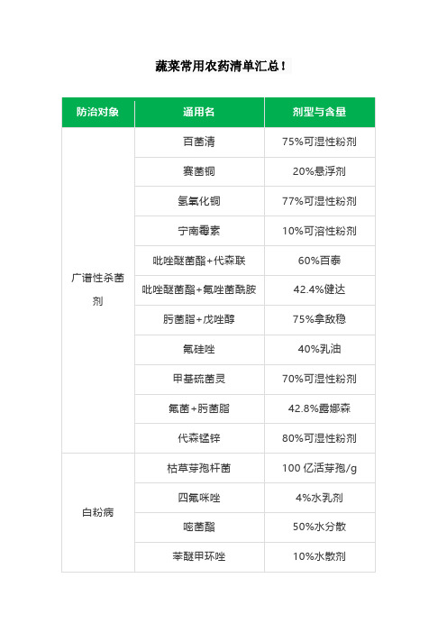 蔬菜常用农药清单汇总