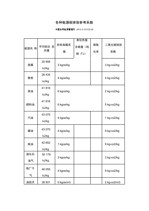 各种能源碳排放参考系数