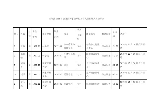 XX县2019年公开招聘事业单位工作人员拟聘人员公示表【模板】