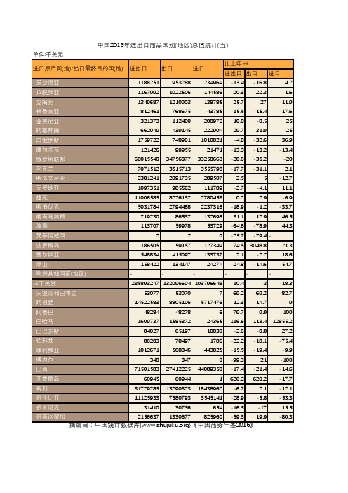 中国商务年鉴2016：中国2015年进出口商品国别(地区)总值统计(五)