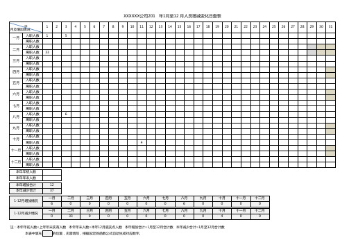 XXXXXX公司201   年1月至12 月人员增减变化日查表