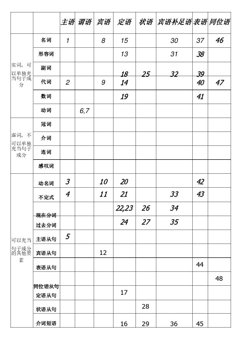 英语八大句子成分及构成要素汇总表