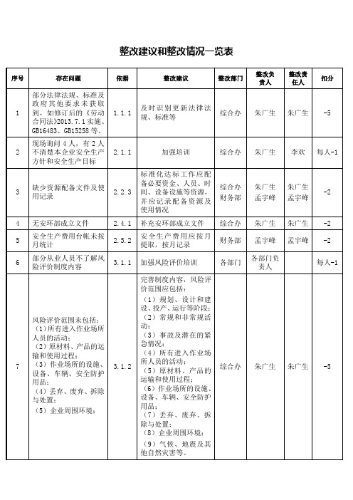 整改建议一览表