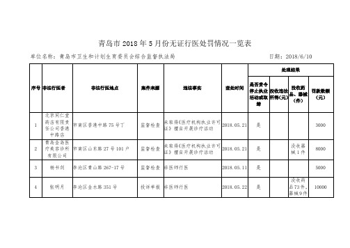 青岛2018年5月份无证行医处罚情况一览表