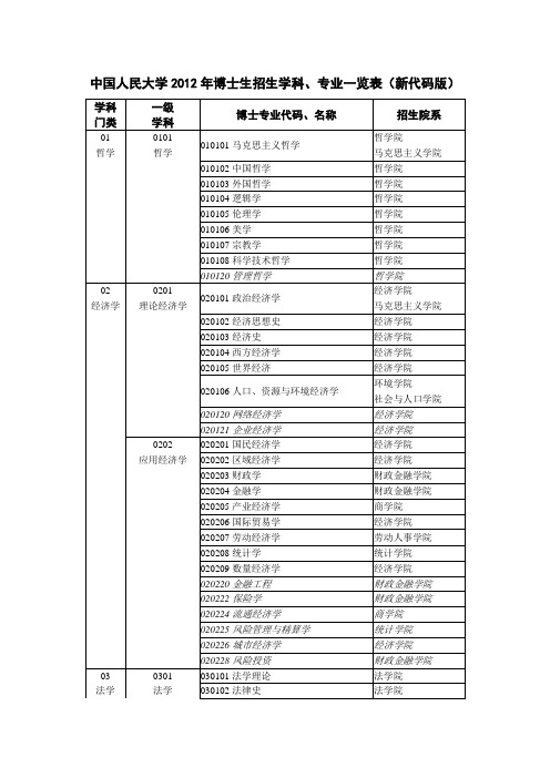 中国人民大学2012年博士生招生学科、专业一览表(新代码版)